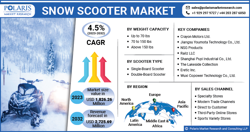 Snow Scooter Market Share, Size, Trends